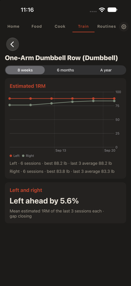 The same lift's progression in LIFT on an iPhone in dark mode, with both lines and the Left ahead by 5.6% card on a charcoal background