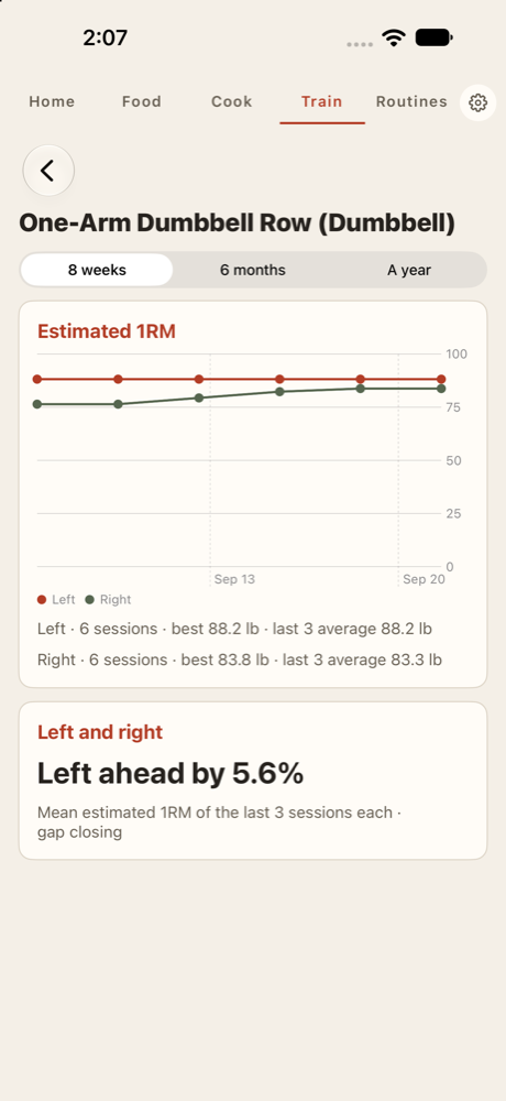 A lift's progression in LIFT on an iPhone: two lines, left and right, and under them a card reading Left ahead by 5.6%, Mean estimated 1RM of the last 3 sessions each, gap closing