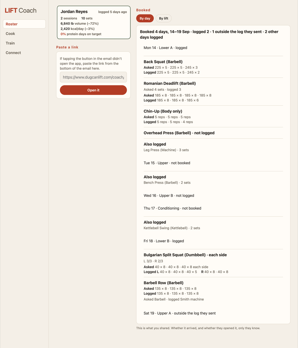 LIFT Coach in a browser: a Booked panel for a client reading Booked 4 days, logged 2, 1 outside the log they sent, 2 other days logged, with day rows underneath and, inside a logged day, Asked and Logged rows for each lift