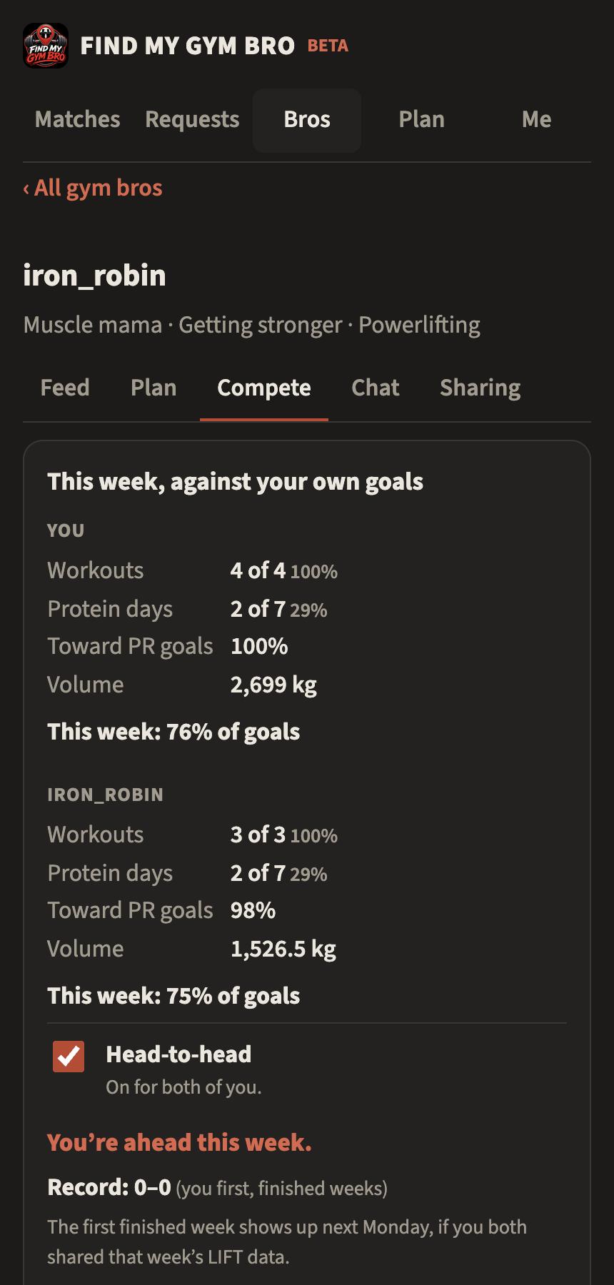The Compete tab: this week's workouts, protein days, progress toward PR goals and volume for both lifters, head-to-head switched on for both, and the line You're ahead this week