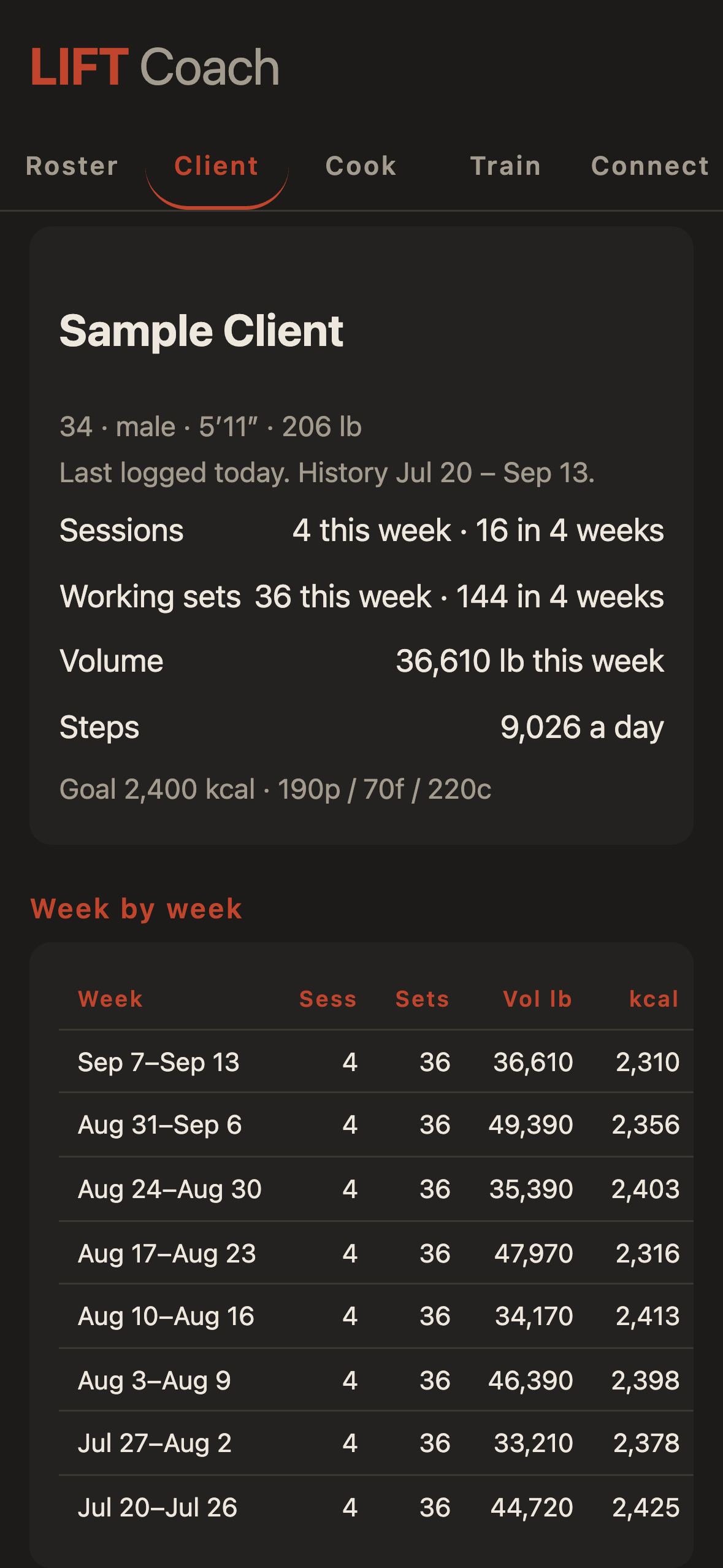 A client's page in Coach, with their goal, this week's totals, and a week-by-week table of sessions, sets, volume and calories