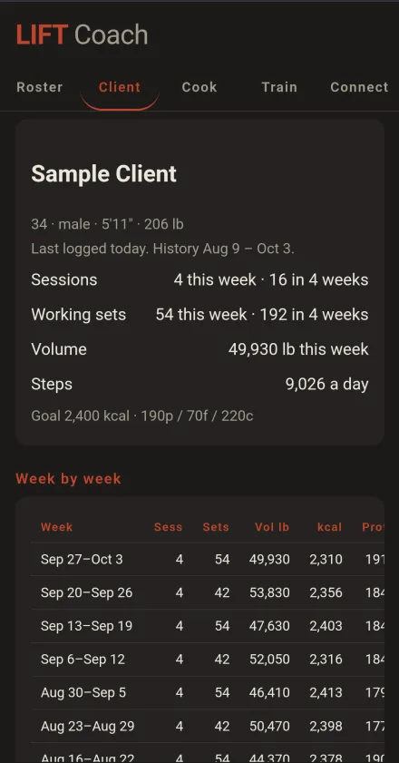 A client's page in Coach, with their goal, this week's totals, and a week-by-week table of sessions, sets, volume and calories