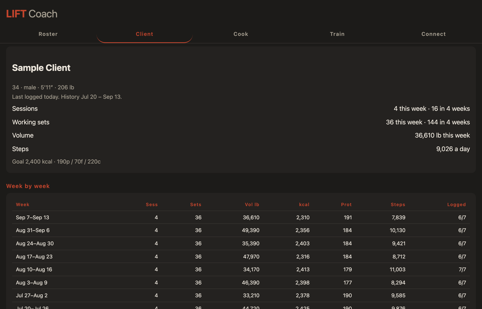 Coach open in a desktop browser, showing a client's profile, this week's totals and a week-by-week table of sessions, sets, volume, calories, protein and steps